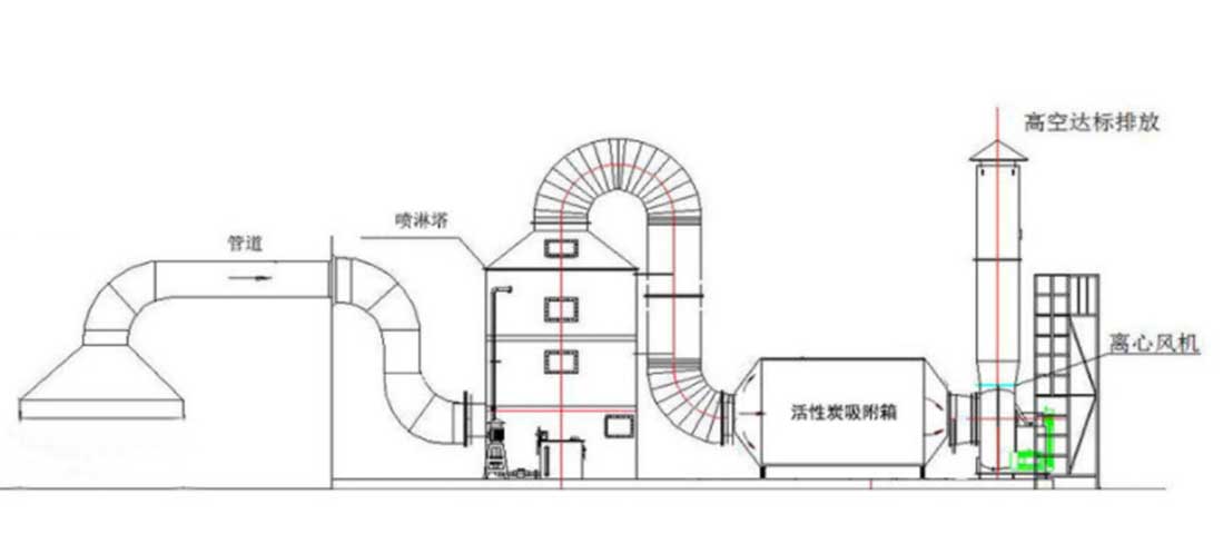 化工廠有機(jī)廢氣處理的方法有那些？